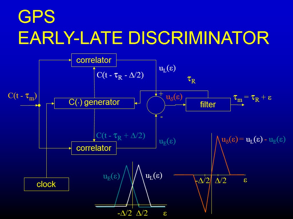 GPS EARLY-LATE DISCRIMINATOR correlator C() generator clock m = R +  correlator filter